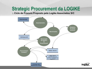 Strategic Procurement da LOGIKE
:. Ciclo de Procura Proposto pela Logike Associados S/C
 