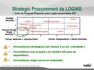 Multiple
Sourcing
Poucos Fornec.
Single
Sourcing
1
2
3
41 2 3
•Tanque Comb.
•Software/Navegação
•Pneus
•Coluna Direção
•Disco de Freio
•Caixa Engrenagem
•Amortecedor
•Painel
•Vidros
Fornec. Dedicado = Contrato Único Fornec. Independente = Vários Contratos
•Assentos
• Fornecedores estratégicos (em volume $ ou em ‘criticidade’)
• Fornecedores com os quais o se mantém alto grau de
dependência
• Fornecedores single source ou modulados
Strategic Procurement da LOGIKE
Fonte: Fujimoto, T. A Scenario Toward 21st Century. Inderscience, 2001
:. Ciclo de Procura Proposto pela Logike Associados S/C
 