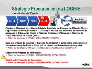 Strategic Procurement da LOGIKE
Plantas + Maquinário + Disponibilidade Imediata de Estoque ou Mão-de-Obra +
Capacidade de Produção (MRP II) + SGQ + Análise dos Terceiros envolvidos na
operação + Integração Modal + Sistema Embalagem/Entrega + Sistema de
Troca Eletrônica de Dados (EDI)
= Nível de Serviços 1 (NS1): CAPACIDADE TÉCNICA
Geração própria de insumos + Balanço Patrimonial + Suficiência em Escala (ex:
Faturamento equivalente a 15% vol. de oferta em determinada categoria)
= Nível de Serviços 2 (NS2): HABILITAÇÃO JURÍDICA/ECONÔMICA
Carteira de Projetos do Fornecedor
= Nível de Serviços 3 (NS3): IMPORTÂNCIA ESTRATÉGICA
Carteira de Produção do Fornecedor
= Nível de Serviços 4 (NS4): TRANSPARÊNCIA DOS CUSTOS
NS1 NS2
Portfolio
ManagementNS3 NS4NS1 Ajustes
:. Auditorias de 2ª parte
 