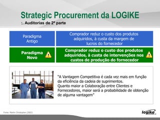 Strategic Procurement da LOGIKE
Comprador reduz o custo dos produtos
adquiridos, à custa da margem de
lucros do fornecedor
Comprador reduz o custo dos produtos
adquiridos, à custa de intervenções nos
custos de produção do fornecedor
Paradigma
Antigo
Paradigma
Novo
“A Vantagem Competitiva é cada vez mais em função
da eficiência da cadeia de suprimentos.
Quanto maior a Colaboração entre Clientes e
Fornecedores, maior será a probabilidade de obtenção
de alguma vantagem”
Fonte: Martin Christopher (2002)
:. Auditorias de 2ª parte
 