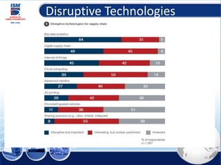 Disruptive Technologies
18
 
