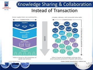 Knowledge Sharing & Collaboration
Instead of Transaction
20
 