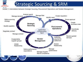 Strategic Sourcing & SRM
6
 
