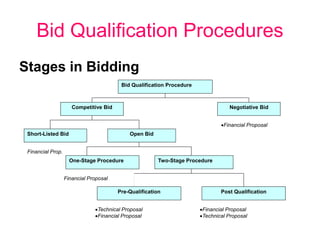 Procurement and Contract Managgement.ppt