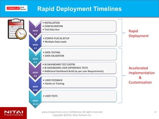 www.nitaipartners.com; Confidential, All rights reserved;
Copyright @2014; Nitai Partners Inc.
Rapid Deployment Timelines
4
WEEK
1-2
• INSTALLATION
• CONFIGURATION
• Trial Data Run
WEEK
2-4
• CONFIG FILES & SETUP
• Multiple Data Loads
WEEK
4-6
• DATA TESTING
• DATA VALIDATION
WEEK
6-8
• BI DASHBOARD TEST (OOTB)
• BI DASHBOARD USER EXPERIENCE TESTS
• Additional Dashboard Build (as per user Requirements)
WEEK
8-10
• USER FEEDBACK
• Hands on Training
WEEK
10-12
• USER TESTS
Rapid
Deployment
Accelerated
Implementation
&
Customization
 