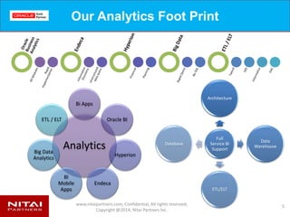 www.nitaipartners.com; Confidential, All rights reserved;
Copyright @2014; Nitai Partners Inc.
Our Analytics Foot Print
5
Analytics
Bi Apps
Oracle BI
Hyperion
Endeca
BI
Mobile
Apps
Big Data
Analytics
ETL / ELT
Full
Service BI
Support
Architecture
Data
Warehouse
ETL/ELT
Database
 