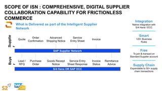 Invoice
Service
Entry Sheet
Advanced
Shipping Notice
Order
Confirmation
Purchase
Order
Goods Receipt
Notice
Invoice
Status
Remittance
Advice
Service Entry
Sheet Response
Quote
Lead /
RFQ
SAP Supplier Network
S/4 Hana OR SAP ECC
Smart
120+ Business
Rules
Integration
Native integration with
S/4 Hana / ECC
Free
To join & transact on
Standard Supplier account
Supply Chain
Expandable to 50+ supply
chain transactions
SCOPE OF ISN : COMPREHENSIVE, DIGITAL SUPPLIER
COLLABORATION CAPABILITY FOR FRICTIONLESS
COMMERCE
What is Delivered as part of the Intelligent Supplier
Network
Buye
r
Supplie
r
 