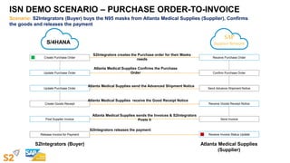 ISN DEMO SCENARIO – PURCHASE ORDER-TO-INVOICE
Atlanta Medical Supplies
(Supplier)
S2Integrators (Buyer)
Create Purchase Order Receive Purchase Order
Post Supplier Invoice Send Invoice
Update Purchase Order Confirm Purchase Order
Send Advance Shipment Notice
Update Purchase Order
Release Invoice for Payment Receive Invoice Status Update
Create Goods Receipt Receive Goods Receipt Notice
SAP
Supplier Network
S/4HANA
S2Integrators creates the Purchase order for their Masks
needs
Atlanta Medical Supplies sends the Invoices & S2Integrators
Posts it
Atlanta Medical Supplies send the Advanced Shipment Notice
Atlanta Medical Supplies receive the Good Receipt Notice
S2Integrators releases the payment
Scenario: S2Integrators (Buyer) buys the N95 masks from Atlanta Medical Supplies (Supplier), Confirms
the goods and releases the payment
Atlanta Medical Supplies Confirms the Purchase
Order
 