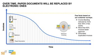 Invoices
Time
Email
Fax
Mailroom
Electronic
Invoicing
OVER TIME, PAPER DOCUMENTS WILL BE REPLACED BY
ELECTRONIC ONES
Paper Documents
 Invoice Backlog
reduced by more
than 50% in few
weeks
 More than 60%
invoices faster
approval
 Eliminated
duplicated invoices
Few facts based on
our customer surveys:
 