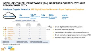 INTELLIGENT SUPPLIER NETWORK (ISN) INCREASES CONTROL WITHOUT
ADDING COMPLEXITY
 Create digital collaboration with suppliers
 Automate the entire process
 Use intelligent technology to improve performance
 Create a simple, engaging experience, improved ROI
 Results in weeks without Business disruption
5+
Million Companies
$3.7+
Trillion in annual
commerce
33+
Million Users
76%
Of Fortune 500
Companies
4.4%
Savings on
Spend
Intelligent Supplier Network = SAP Digital Supplier Network + Rapid Deployment Solution
Ariba Network
*Based on deep Market Research
 