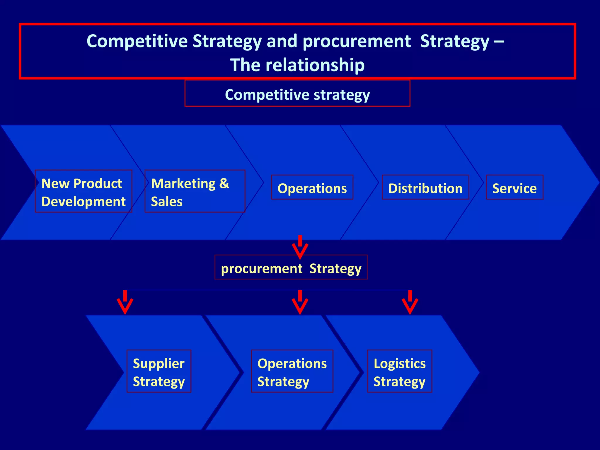 Competitive Strategy and procurement Strategy –
                      The relationship
                          Competitive strategy




New Product     Marketing &      Operations        Distribution   Service
Development     Sales



                         procurement Strategy




              Supplier        Operations         Logistics
              Strategy        Strategy           Strategy
 