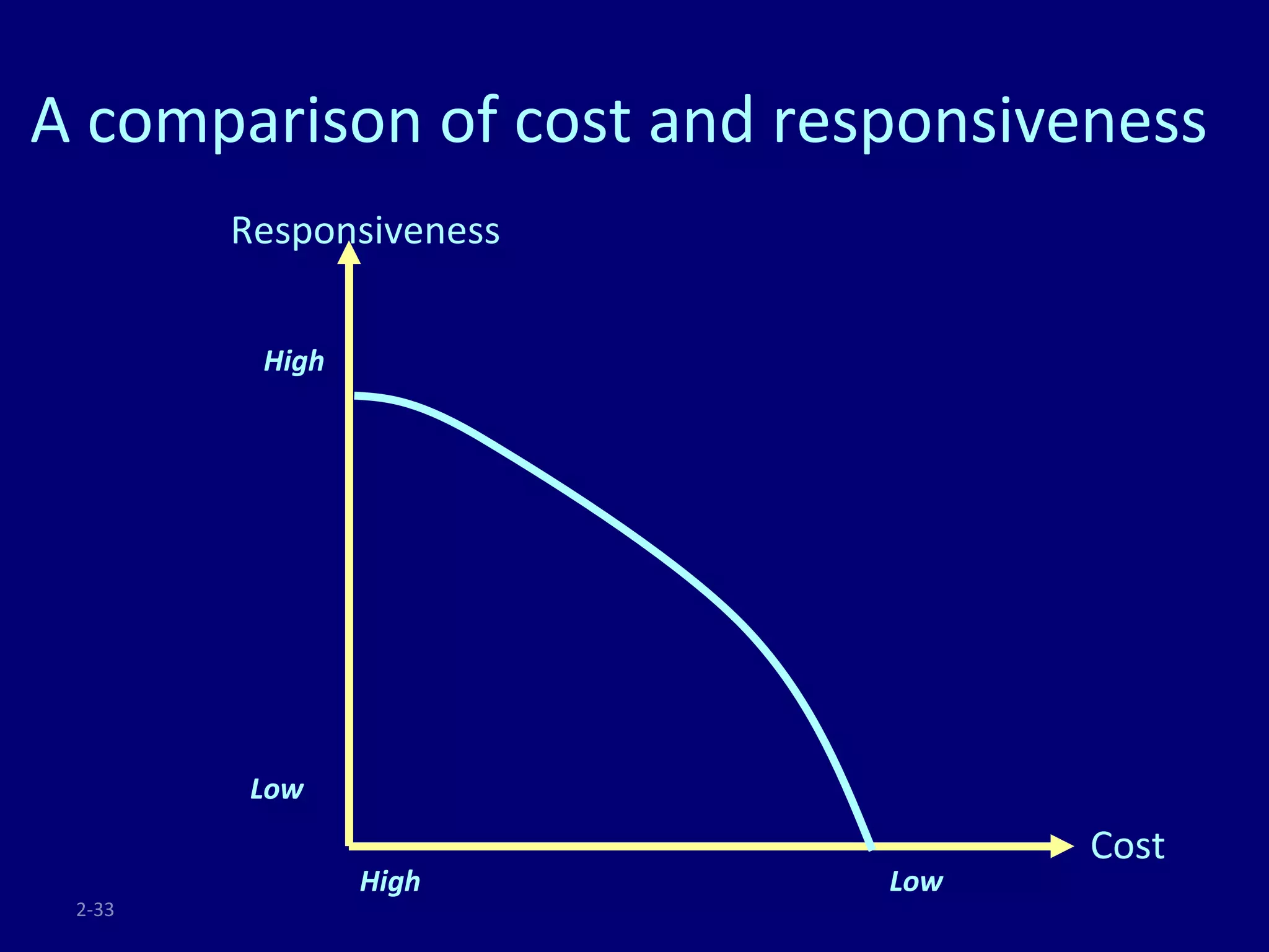A comparison of cost and responsiveness
        Responsiveness


         High




         Low
                                   Cost
                High        Low
 2-33
 