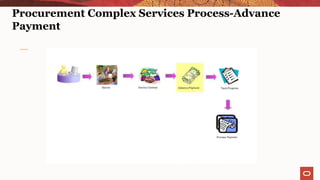 Procurement Complex Services Process-Advance
Payment
 
