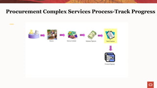 Procurement Complex Services Process-Track Progress
 