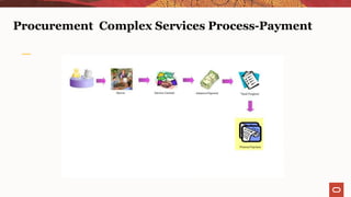 procurement complex Service v1.0.pptx