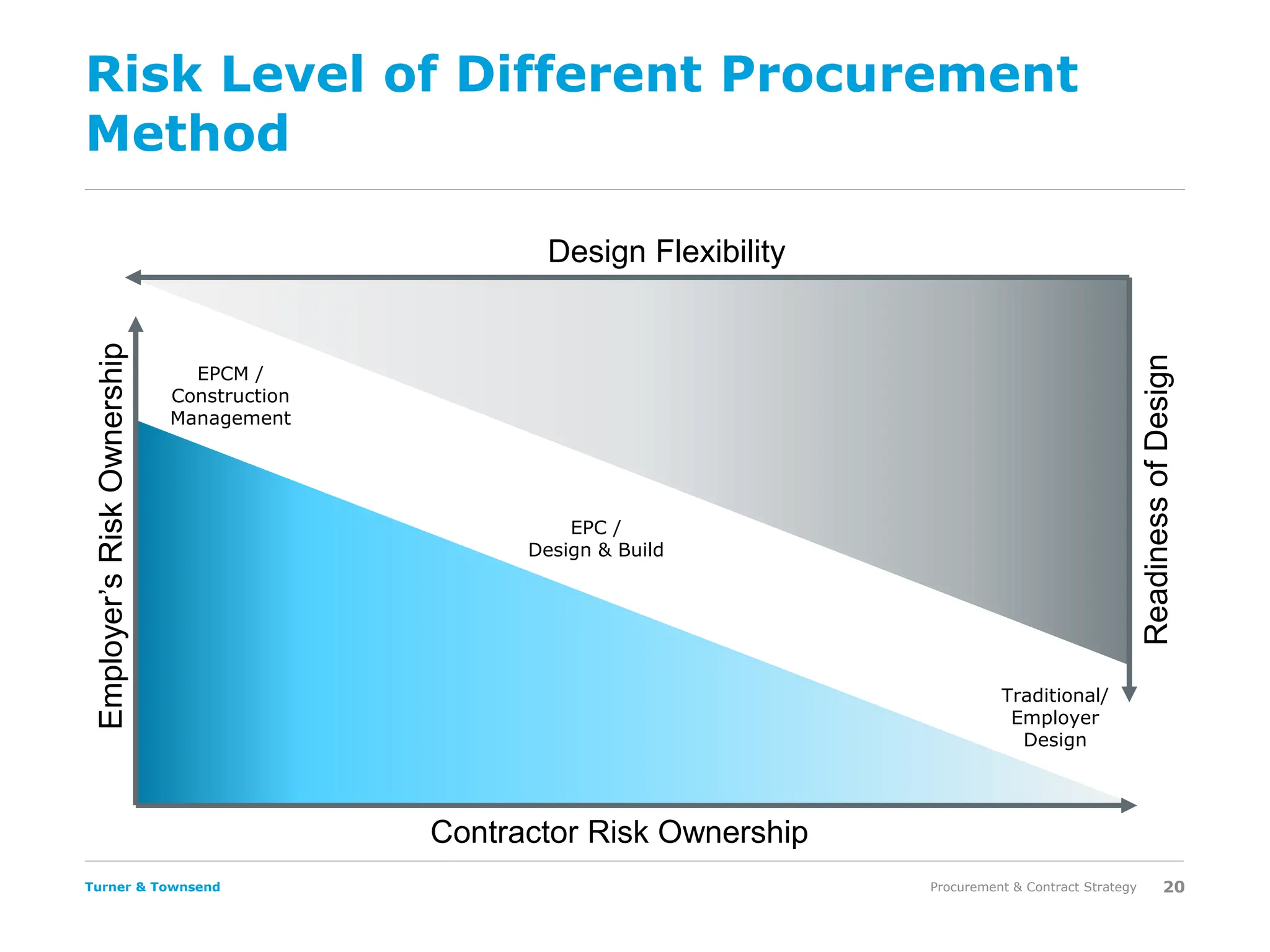 Turner & Townsend
Risk Level of Different Procurement
Method
20
Procurement & Contract Strategy
EPCM /
Construction
Management
Traditional/
Employer
Design
EPC /
Design & Build
Employer’s
Risk
Ownership
Contractor Risk Ownership
Design Flexibility
Readiness
of
Design
 