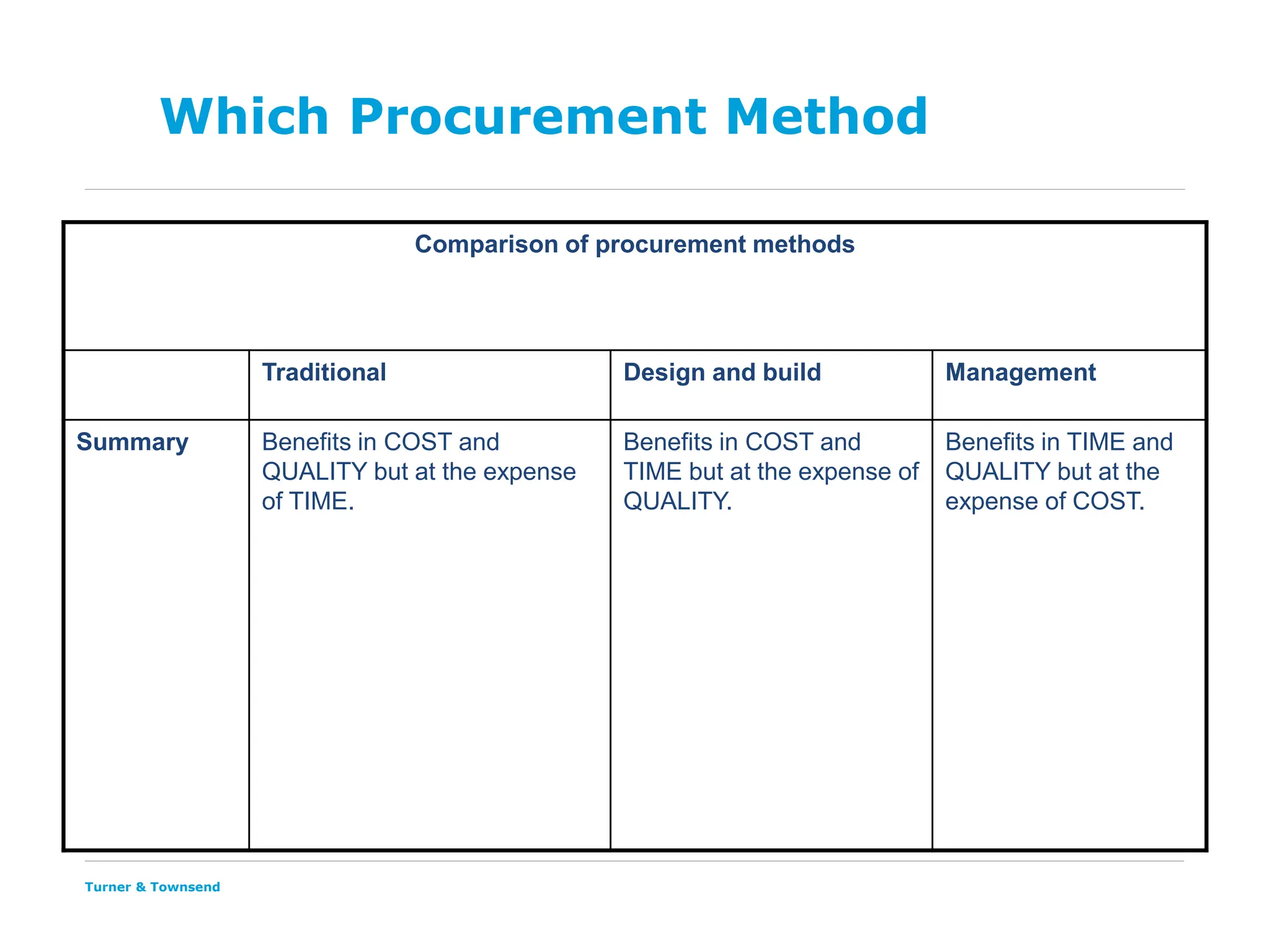 Turner & Townsend
Which Procurement Method
Comparison of procurement methods
Traditional Design and build Management
Summary Benefits in COST and
QUALITY but at the expense
of TIME.
Benefits in COST and
TIME but at the expense of
QUALITY.
Benefits in TIME and
QUALITY but at the
expense of COST.
 