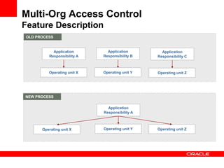 Procurement Oracle EBS Procurement PPT Doc | PPT