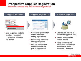 Prospective Configuration Procurement Oracle EBS Procurement PPT Doc | PPT