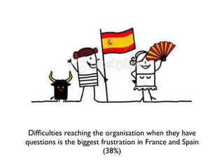 Difﬁculties reaching the organisation when they have
questions is the biggest frustration in France and Spain
                          (38%)
 