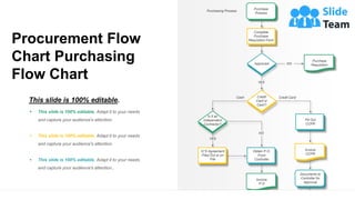 Procurement Flow
Chart Purchasing
Flow Chart
This slide is 100% editable.
▪ This slide is 100% editable. Adapt it to your needs
and capture your audience's attention.
▪ This slide is 100% editable. Adapt it to your needs
and capture your audience's attention.
▪ This slide is 100% editable. Adapt it to your needs
and capture your audience's attention..
Invoice
CCPR
Purchase
Process
Complete
Purchase
Requisition Form
Approved
Credit
Card or
Cash?
Purchase
Requisition
Is It an
Independent
Contractor?
Fill Out
CCPR
IC'S Agreement
Filed Out or on
File
Obtain P.O.
From
Controller
Documents to
Controller for
Approval
Invoice
P.O
YES
Credit Card
Cash
YES
NO
To Controller
NO
Purchasing Process
 