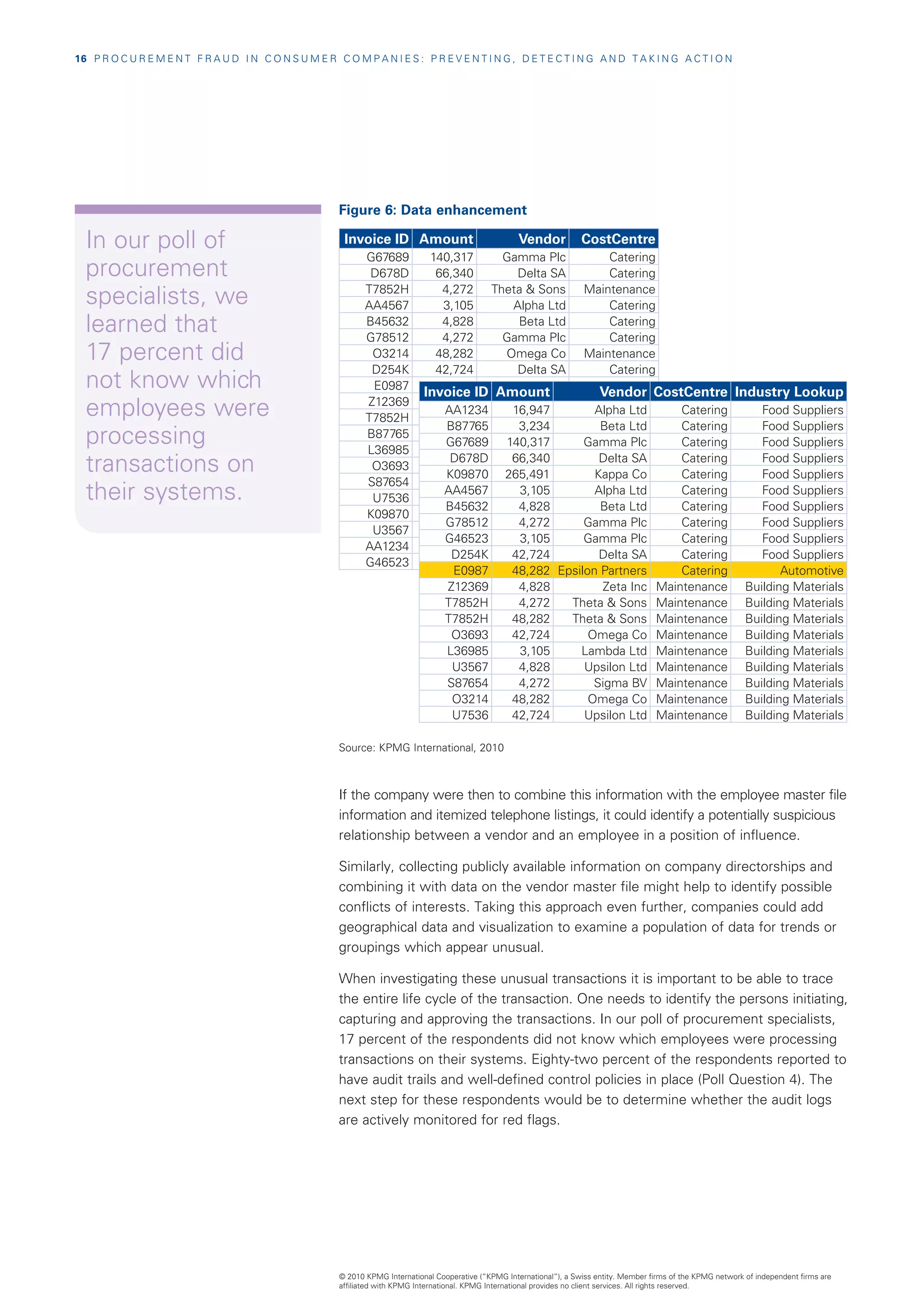 16  P R O C U R E M E N T F R A U D I N C O N S U M E R C O M P A N I E S : P R E V E N T I N G , D E T E C T I N G A N D T A K I N G A C T I O N




                                                          Figure 6: Data enhancement

  In our poll of                                           Invoice ID Amount                               Vendor           CostCentre
                                                                 G67689           140,317            Gamma Plc                   Catering
  procurement                                                     D678D            66,340              Delta SA                  Catering

  specialists, we                                                T7852H
                                                                 AA4567
                                                                                    4,272
                                                                                    3,105
                                                                                                   Theta  Sons
                                                                                                      Alpha Ltd
                                                                                                                             Maintenance
                                                                                                                                 Catering
  learned that                                                   B45632
                                                                 G78512
                                                                                    4,828
                                                                                    4,272
                                                                                                       Beta Ltd
                                                                                                     Gamma Plc
                                                                                                                                 Catering
                                                                                                                                 Catering
  17 percent did                                                  O3214            48,282            Omega Co                Maintenance
                                                                  D254K            42,724              Delta SA                  Catering
  not know which                                                  E0987
                                                                                 Invoice ID Amount                               Vendor CostCentre Industry Lookup
  employees were                                                 Z12369
                                                                 T7852H
                                                                                      AA1234            16,947        Alpha Ltd     Catering                                Food Suppliers
                                                                                      B87765             3,234         Beta Ltd     Catering                                Food Suppliers
  processing                                                     B87765
                                                                 L36985
                                                                                      G67689           140,317      Gamma Plc       Catering                                Food Suppliers

  transactions on                                                 O3693
                                                                                       D678D
                                                                                      K09870
                                                                                                        66,340
                                                                                                       265,491
                                                                                                                       Delta SA
                                                                                                                      Kappa Co
                                                                                                                                    Catering
                                                                                                                                    Catering
                                                                                                                                                                            Food Suppliers
                                                                                                                                                                            Food Suppliers
                                                                 S87654
  their systems.                                                  U7536
                                                                                      AA4567
                                                                                      B45632
                                                                                                         3,105
                                                                                                         4,828
                                                                                                                      Alpha Ltd
                                                                                                                       Beta Ltd
                                                                                                                                    Catering
                                                                                                                                    Catering
                                                                                                                                                                            Food Suppliers
                                                                                                                                                                            Food Suppliers
                                                                 K09870
                                                                                      G78512             4,272      Gamma Plc       Catering                                Food Suppliers
                                                                  U3567
                                                                                      G46523             3,105      Gamma Plc       Catering                                Food Suppliers
                                                                 AA1234
                                                                                       D254K            42,724         Delta SA     Catering                                Food Suppliers
                                                                 G46523
                                                                                       E0987            48,282 Epsilon Partners     Catering                                    Automotive
                                                                                      Z12369             4,828         Zeta Inc Maintenance                              Building Materials
                                                                                      T7852H             4,272   Theta  Sons Maintenance                                Building Materials
                                                                                      T7852H            48,282   Theta  Sons Maintenance                                Building Materials
                                                                                       O3693            42,724       Omega Co Maintenance                                Building Materials
                                                                                      L36985             3,105     Lambda Ltd Maintenance                                Building Materials
                                                                                       U3567             4,828      Upsilon Ltd Maintenance                              Building Materials
                                                                                      S87654             4,272        Sigma BV Maintenance                               Building Materials
                                                                                       O3214            48,282       Omega Co Maintenance                                Building Materials
                                                                                       U7536            42,724      Upsilon Ltd Maintenance                              Building Materials

                                                          Source: KPMG International, 2010



                                                          If the company were then to combine this information with the employee master file
                                                          information and itemized telephone listings, it could identify a potentially suspicious
                                                          relationship between a vendor and an employee in a position of influence.

                                                          Similarly, collecting publicly available information on company directorships and
                                                          combining it with data on the vendor master file might help to identify possible
                                                          conflicts of interests. Taking this approach even further, companies could add
                                                          geographical data and visualization to examine a population of data for trends or
                                                          groupings which appear unusual.

                                                          When investigating these unusual transactions it is important to be able to trace
                                                          the entire life cycle of the transaction. One needs to identify the persons initiating,
                                                          capturing and approving the transactions. In our poll of procurement specialists,
                                                          17 percent of the respondents did not know which employees were processing
                                                          transactions on their systems. Eighty-two percent of the respondents reported to
                                                          have audit trails and well-defined control policies in place (Poll Question 4). The
                                                          next step for these respondents would be to determine whether the audit logs
                                                          are actively monitored for red flags.




                                                          © 2010 KPMG International Cooperative (“KPMG International”), a Swiss entity. Member firms of the KPMG network of independent firms are
                                                          affiliated with KPMG International. KPMG International provides no client services. All rights reserved.
 