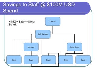 Savings to Staff @ $100M USD Spend  ~ $500K Salary = $10M Benefit Director Manager Senior Buyer Buyer Buyer Buyer Buyer Buyer Staff Manager 