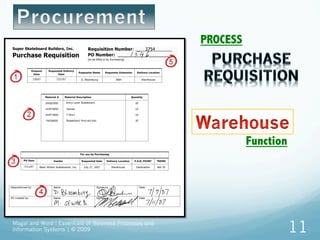Magal and Word ! Essentials of Business Processes and
Information Systems | © 2009 11
PROCESS
Function
 