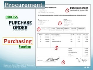 Magal and Word ! Essentials of Business Processes and
Information Systems | © 2009 12
PROCESS
Function
 