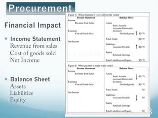 Financial Impact
—  Income Statement
Revenue from sales
Cost of goods sold
Net Income
—  Balance Sheet
Assets
Liabilities
Equity
18
 