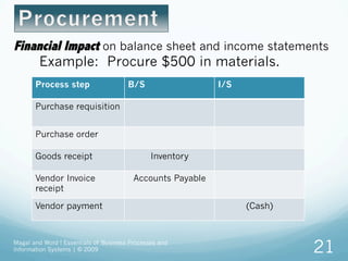 Magal and Word ! Essentials of Business Processes and
Information Systems | © 2009 21
Process step B/S I/S
Purchase requisition
Purchase order
Goods receipt Inventory
Vendor Invoice
receipt
Accounts Payable
Vendor payment (Cash)
Financial Impact on balance sheet and income statements
Example: Procure $500 in materials.
 
