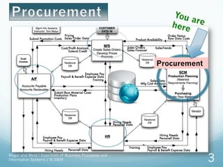 Magal and Word ! Essentials of Business Processes and
Information Systems | © 2009 3
Procurement
You arehere
 