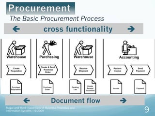 Magal and Word ! Essentials of Business Processes and
Information Systems | © 2009 9
The Basic Procurement Process
ç cross functionality è
ç Document flow è
 