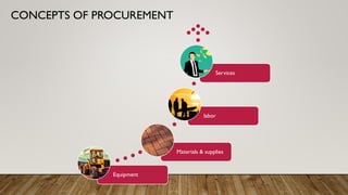 CONCEPTS OF PROCUREMENT
Equipment
Materials & supplies
labor
Services
 