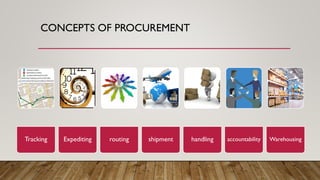 CONCEPTS OF PROCUREMENT
Tracking Expediting routing shipment handling accountability Warehousing
 