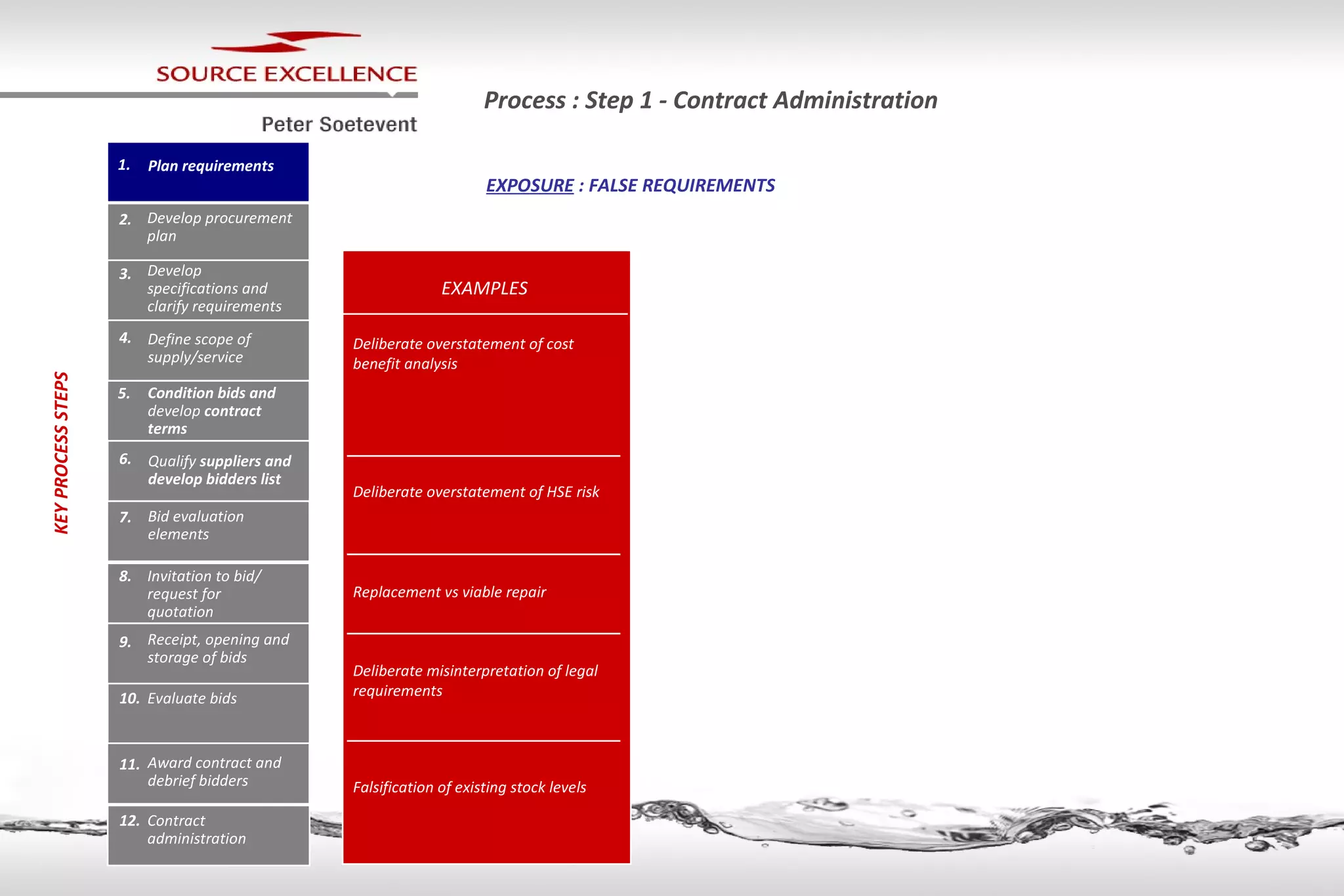 Process : Step 1 - Contract Administration EXAMPLES EXPOSURE  : FALSE REQUIREMENTS Deliberate overstatement of cost benefit analysis Deliberate overstatement of HSE risk Replacement vs viable repair Deliberate misinterpretation of legal requirements Falsification of existing stock levels 1. Plan requirements 2. Develop procurement plan 3. Develop specifications and clarify requirements 4. Define scope of supply/service 5. Condition bids and develop  contract terms 6. Qualify  suppliers and develop bidders list 7. Bid evaluation elements 8. Invitation to bid/ request for quotation 9. Receipt, opening and storage of bids 10. Evaluate bids 11. Award contract and debrief bidders 12. Contract administration KEY PROCESS   STEPS 