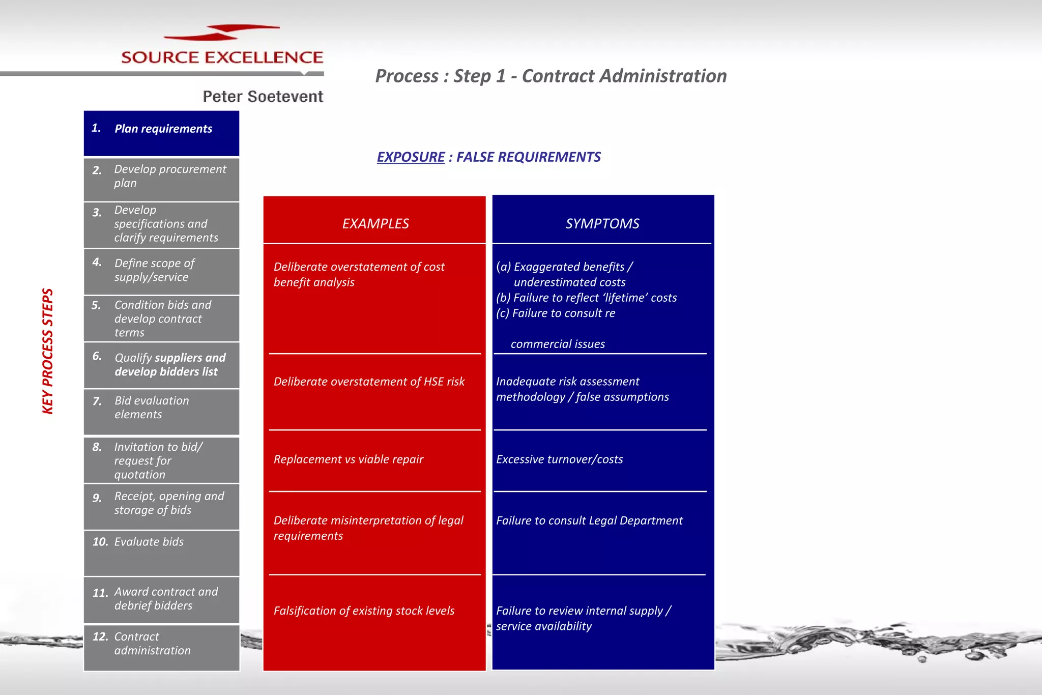 Process : Step 1 - Contract Administration EXAMPLES SYMPTOMS EXPOSURE  : FALSE REQUIREMENTS Deliberate overstatement of cost benefit analysis ( a) Exaggerated benefits /  underestimated costs (b) Failure to reflect ‘lifetime’ costs (c) Failure to consult re  commercial issues Deliberate overstatement of HSE risk Inadequate risk assessment methodology / false assumptions Replacement vs viable repair Excessive turnover/costs Deliberate misinterpretation of legal requirements Failure to consult Legal Department Falsification of existing stock levels Failure to review internal supply / service availability 1. Plan requirements 2. Develop procurement plan 3. Develop specifications and clarify requirements 4. Define scope of supply/service 5. Condition bids and develop contract terms 6. Qualify  suppliers and develop bidders list 7. Bid evaluation elements 8. Invitation to bid/ request for quotation 9. Receipt, opening and storage of bids 10. Evaluate bids 11. Award contract and debrief bidders 12. Contract administration KEY PROCESS   STEPS 