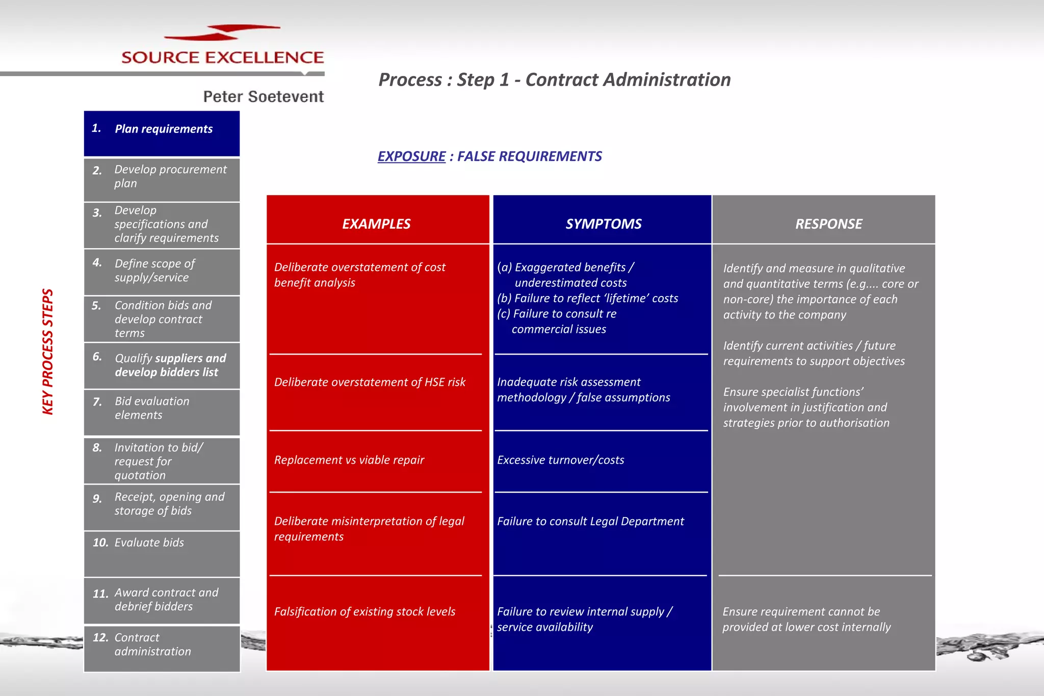 Process : Step 1 - Contract Administration EXAMPLES SYMPTOMS RESPONSE EXPOSURE  : FALSE REQUIREMENTS Deliberate overstatement of cost benefit analysis ( a) Exaggerated benefits /  underestimated costs (b) Failure to reflect ‘lifetime’ costs (c) Failure to consult re  commercial issues Identify and measure in qualitative and quantitative terms (e.g.... core or non-core) the importance of each activity to the company Identify current activities / future requirements to support objectives Ensure specialist functions’ involvement in justification and strategies prior to authorisation Deliberate overstatement of HSE risk Inadequate risk assessment methodology / false assumptions Replacement vs viable repair Excessive turnover/costs Deliberate misinterpretation of legal requirements Failure to consult Legal Department Falsification of existing stock levels Failure to review internal supply / service availability Ensure requirement cannot be provided at lower cost internally 1. Plan requirements 2. Develop procurement plan 3. Develop specifications and clarify requirements 4. Define scope of supply/service 5. Condition bids and develop contract terms 6. Qualify  suppliers and develop bidders list 7. Bid evaluation elements 8. Invitation to bid/ request for quotation 9. Receipt, opening and storage of bids 10. Evaluate bids 11. Award contract and debrief bidders 12. Contract administration KEY PROCESS   STEPS 