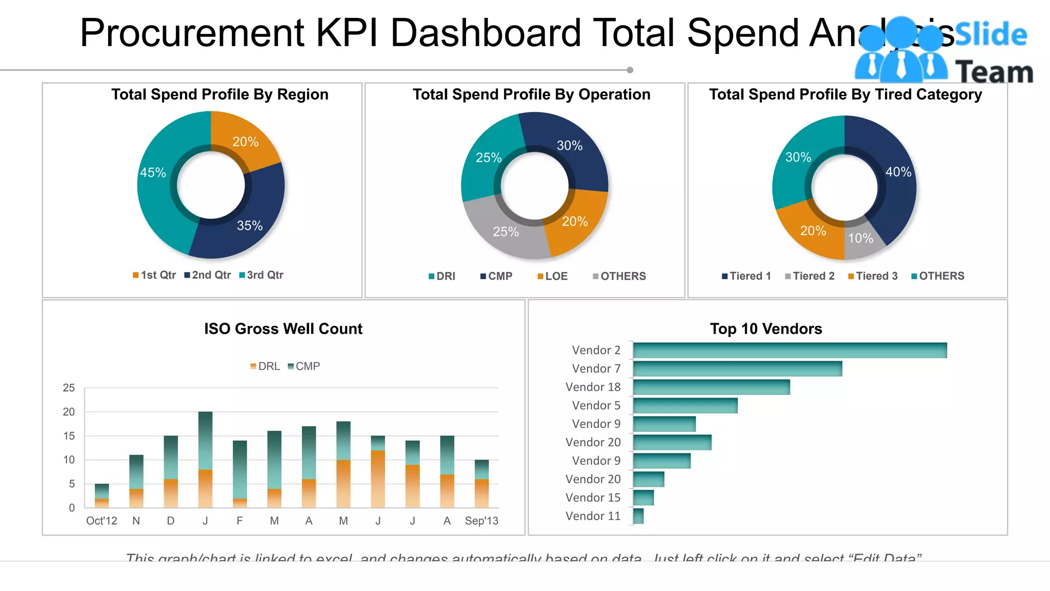 20%
35%
45%
1st Qtr 2nd Qtr 3rd Qtr
40%
10%
20%
30%
Tiered 1 Tiered 2 Tiered 3 OTHERS
Total Spend Profile By Region Total Spend Profile By Operation Total Spend Profile By Tired Category
Vendor 11
Vendor 15
Vendor 20
Vendor 9
Vendor 20
Vendor 9
Vendor 5
Vendor 18
Vendor 7
Vendor 2
Top 10 Vendors
ISO Gross Well Count
0
5
10
15
20
25
Oct'12 N D J F M A M J J A Sep'13
DRL CMP
Procurement KPI Dashboard Total Spend Analysis
This graph/chart is linked to excel, and changes automatically based on data. Just left click on it and select “Edit Data”.
25%
30%
20%
25%
DRI CMP LOE OTHERS