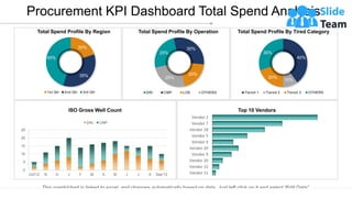 20%
35%
45%
1st Qtr 2nd Qtr 3rd Qtr
40%
10%
20%
30%
Tiered 1 Tiered 2 Tiered 3 OTHERS
Total Spend Profile By Region Total Spend Profile By Operation Total Spend Profile By Tired Category
Vendor 11
Vendor 15
Vendor 20
Vendor 9
Vendor 20
Vendor 9
Vendor 5
Vendor 18
Vendor 7
Vendor 2
Top 10 Vendors
ISO Gross Well Count
0
5
10
15
20
25
Oct'12 N D J F M A M J J A Sep'13
DRL CMP
Procurement KPI Dashboard Total Spend Analysis
This graph/chart is linked to excel, and changes automatically based on data. Just left click on it and select “Edit Data”.
25%
30%
20%
25%
DRI CMP LOE OTHERS
 
