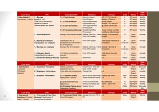 11
Core Area KPI Calculated KPI Remarks Formula Units Where
How
Often
1.1.1. Cost Savings Recurrent spend
One off spend
(P2 - P1)*V2 Annual
Budget - PO price
€
€
KPI report
KPI report
Monthly
Monthly
1.1.2. Cost Avoidance Price Increase delay
Opportunistic Buy
Annual Impact
(Budget - PO price)*V
€
€
KPI report
KPI report
Monthly
Monthly
1.1.3. Cash Generation Term improvements
Inventory Sale
@ Oficial Interest rate € KPI report Monthly
1.1.4. Transactional Savings Simplify Backoffice
Proccesses
Avoid / reduce / simplify
workflows, redundancies
€ KPI report Monthly
1.2 Procurement ROI Savings / Procurement Budget Salaries, Gen Exp., Travel
From ERP system
Savings / Procurement
Budget
% Anual
Report
Annually
1.3 Spend per employee
Transactions per employee
Total Spend / No. of
Employees No. Transactions /
No. of Employees
From ERP system Total Spend / Number of
Employees
€ /
Employee
Anual
Report
Annually
1.4 Savings per employee Savings / No. of Employees Salaries, Gen Exp., Travel
From ERP system
Savings / Number of
Employees
€ /
Employee
Anual
Report
Annually
1.5 Managed Spend
% Spend that Procurement
% of Spend competitively
sourced
From ERP system Total Spend/ Sourced
Spend
% Anual
Report
Annually
1.6 Commodity Strategy Maturity Assesment Assesment n. a. Report Anual
Report
Annually
Core Area KPI Calculated KPI Remarks Formula Units Where
How
Often
2.1 Customers Perception Internal Customer
Satisfaction Survey
Group Focus Free text
input Short, simple
n.a. Report Anual
Report
Biannually
(6m)
2.2 Employees Performance Track skills and competencies Training Plan n.a. Anual
Report
Annually
2.3.1. Supplier Quality
Right product / Service
ppm if volume big enough
Quality Incidents tracking
Deffects per Million
n.a.
ppm
No.
SQ Report
SQ Report
Monthly
Monthly
2.3.2. On Time Delivery
Right timing
OTD to promised date
OTD to reschedule date
No. Shipments
ontime / not on time
%
%
SQ Report
SQ Report
Monthly
Monthly
2.3.3. Supplier Rating Score
Stakeholder Feedback
Supplier Survey n.a. Rating SQ Report Biannually
(6m)
Core Area KPI Calculated KPI Remarks Formula Units Where
How
Often
3. Operational
Excellence Process /
Policy / Controls
3.1 Procurement Cycle Time
Measure Effectiveness of
Procurement processes
3.1 Procurement Cycle Time
From ERP system
Average time from PR to
PO
n.a. Days Monthly
Report
Monthly
1.Value Added by
Procurement Function
1.1 Savings
Based on TCO
(Total cost of ownership)
Verified by Finance
Globally agreed and Applied
2. Stakeholders
Customers
Employees
Suppliers
2.3 Suppliers Performance
 