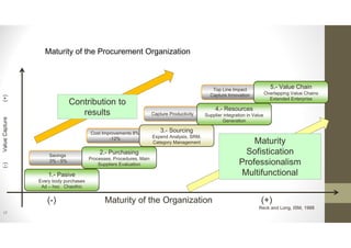 17
(-)ValueCapture(+)
(-) Maturity of the Organization (+)
Reck and Long, ISM, 1988
1.- Pasive
Every body purchases
Ad – hoc Chaothic
Savings
3% - 5%
2.- Purchasing
Processes. Procedures. Main
Suppliers Evaluation
Cost Improvements 8%
-12%
3.- Sourcing
Expend Analysis, SRM,
Category Management
Capture Productivity
4.- Resources
Supplier integration in Value
Generation
Top Line Impact
Capture Innovation
5.- Value Chain
Overlapping Value Chains
Extended Enterprise
Maturity of the Procurement Organization
Maturity
Sofistication
Professionalism
Multifunctional
Contribution to
results
 