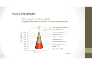 19
Available time distribution
Buyers must be free from day to day tasks
Little portion of avilable time dedicated to Cost Improvement Projects
0%
10%
20%
30%
40%
50%
60%
70%
80%
90%
100%
Buyer time
Cost Improvemnt Projects 4%
Price Negotiation 7%
Contract Management 4%
Logistic Issues 4%
Payment Terms 7%
Suppliers Audit 4%
Department Meetings 7%
Proyect meetings 14%
Delays 21%
Order follow up 29%
%availabletime
ISM, 2015
 