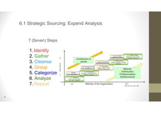 21
6.1 Strategic Sourcing: Expend Analysis
7 (Seven) Steps
1.Identify
2. Gather
3. Cleanse
4. Group
5. Categorize
6. Analyze
7.Repeat
 