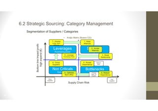 24
6.2 Strategic Sourcing: Category Management
Supply Chain Risk
Strategic
Selling Power
Bottlenecks
Bottle necks
Leverages
Purchasing power
Non Criticals
Commoditie
1.- Keep
Alliances
2.- Accept
Alliances
3.- Break
Relationship
4.- Accept
Dependence
5.- Reduce
Dependence
Reduce
Risks
Change
Spec. Or
Supplier
6.- Leverage
Purchasing Power
7.- Develop
Long Term
Alliance
8.- Group
Suppliers
9.- Optimize
Back-office
BottomlineImpactprofit-
highexpend(€)
Many
Suppliers
Few
Suppliers
• Kraljic Matrix (Boston CG):
Segmentation of Suppliers / Categories
 