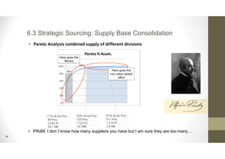 26
6.3 Strategic Sourcing: Supply Base Consolidation
• Pareto Analysis combined supply of different divisions
11% de los Prov.
84 Prov.
2.003 PC
56,1 M€
32% de los Prov.
155 Prov.
1.523 PC
10,7M€
57% de los Prov.
511 Prov.
1.516 PC
3,9 M€
Here goes the
Money
Here goes the
non value added
effort
• PRdM: I don´t know how many suppliers you have but I am sure they are too many…
 