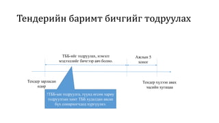 Тендерийн баримт бичгийг тодруулах
!ТББ-ын тодруулга, түүнд өгсөн хариу
тодруулгын хамт ТББ худалдан авсан
бүх сонирхогчдод хүргүүлнэ.
ТББ-ийг тодруулах, нэмэлт
мэдээллийг бичгээр авч болно.
Ажлын 5
хоног
Тендер хүлээн авах
эцсийн хугацаа
Тендер зарласан
өдөр
 