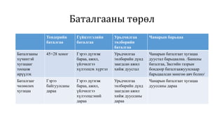 Баталгааны төрөл
Тендерийн
баталгаа
Гүйцэтгэлийн
баталгаа
Урьдчилгаа
төлбөрийн
баталгаа
Чанарын барьцаа
Баталгааны
хүчинтэй
хугацааг
тооцож
ирүүлэх
45+28 хоног Гэрээ дүгнэж
бараа, ажил,
үйлчилгээ
хүлээлцэх хүртэл
Урьдчилгаа
төлбөрийн дүнд
заагдсан ажил
хийж дуустал
Чанарын баталгаат хугацаа
дуустал барьцаална. /Банкны
баталгаа, Засгийн газрын
бондоор баталгаажуулснаар
барьцаалсан мөнгөө авч болно/
Баталгааг
чөлөөлөх
хугацаа
Гэрээ
байгуулсаны
дараа
Гэрээ дүгнэж
бараа, ажил,
үйлчилгээ
хүлээлцсэний
дараа
Урьдчилгаа
төлбөрийн дүнд
заагдсан ажил
хийж дууссаны
дараа
Чанарын баталгаат хугацаа
дууссаны дараа
 
