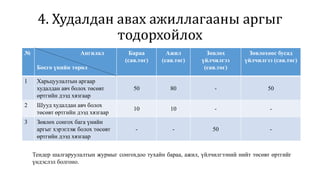 4. Худалдан авах ажиллагааны аргыг
тодорхойлох
№ Ангилал
Босго үнийн төрөл
Бараа
(сая.төг)
Ажил
(сая.төг)
Зөвлөх
үйлчилгээ
(сая.төг)
Зөвлөхөөс бусад
үйлчилгээ (сая.төг)
1 Харьцуулалтын аргаар
худалдан авч болох төсөвт
өртгийн дээд хязгаар
50 80 - 50
2 Шууд худалдан авч болох
төсөвт өртгийн дээд хязгаар
10 10 - -
3 Зөвлөх сонгох бага үнийн
аргыг хэрэглэж болох төсөвт
өртгийн дээд хязгаар
- - 50 -
Тендер шалгаруулалтын журмыг сонгохдоо тухайн бараа, ажил, үйлчилгээний нийт төсөвт өртгийг
үндэслэл болгоно.
 