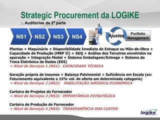 Strategic Procurement da LOGIKE
      :. Auditorias de 2ª parte

                                                                Portfolio
 NS1
  NS1        NS2       NS3        NS4                Ajustes   Management


Plantas + Maquinário + Disponibilidade Imediata de Estoque ou Mão-de-Obra +
Capacidade de Produção (MRP II) + SGQ + Análise dos Terceiros envolvidos na
operação + Integração Modal + Sistema Embalagem/Entrega + Sistema de
Troca Eletrônica de Dados (EDI)
= Nível de Serviços 1 (NS1): CAPACIDADE TÉCNICA

Geração própria de insumos + Balanço Patrimonial + Suficiência em Escala (ex:
Faturamento equivalente a 15% vol. de oferta em determinada categoria)
= Nível de Serviços 2 (NS2): HABILITAÇÃO JURÍDICA/ECONÔMICA

Carteira de Projetos do Fornecedor
= Nível de Serviços 3 (NS3): IMPORTÂNCIA ESTRATÉGICA

Carteira de Produção do Fornecedor
= Nível de Serviços 4 (NS4): TRANSPARÊNCIA DOS CUSTOS
 